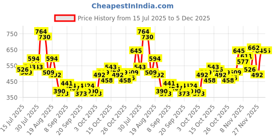 myntra.com Sztori Plus Size Printed Drop-Shoulder Sleeves Pure Cotton T-shirt sztori Price History Graph from 15 Jul 2025 to 5 Dec 2025