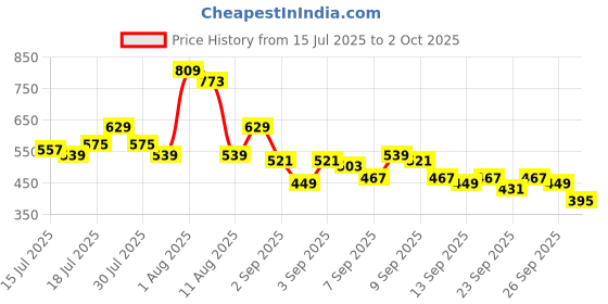 myntra.com Sztori Plus Size Printed Drop-Shoulder Sleeves Pure Cotton T-shirt sztori Price History Graph from 15 Jul 2025 to 2 Oct 2025