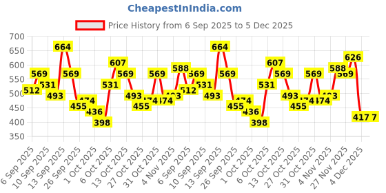 myntra.com Sztori Plus Size Printed Drop-Shoulder Sleeves Pure Cotton T-shirt sztori Price History Graph from 6 Sep 2025 to 5 Dec 2025