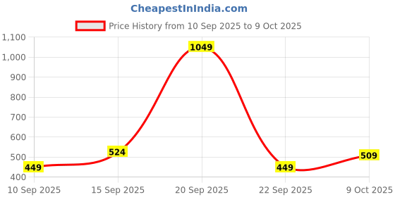 myntra.com Sztori Plus Size Printed Drop-Shoulder Sleeves Relaxed Cotton T-shirt sztori Price History Graph from 10 Sep 2025 to 9 Oct 2025