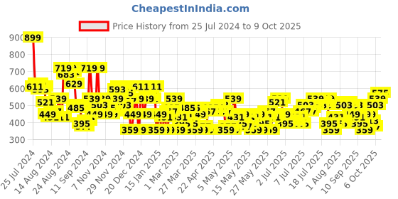 myntra.com Sztori Plus-Size Printed Drop-Shoulder Sleeves T-shirt sztori Price History Graph from 25 Jul 2024 to 9 Oct 2025