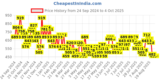 myntra.com Sztori Plus Size Printed Empire Top sztori Price History Graph from 24 Sep 2024 to 4 Oct 2025