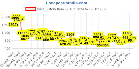 myntra.com Sztori Plus Size Printed Gotta Patti Empire Kurta with Palazzos sztori Price History Graph from 12 Aug 2024 to 17 Oct 2025
