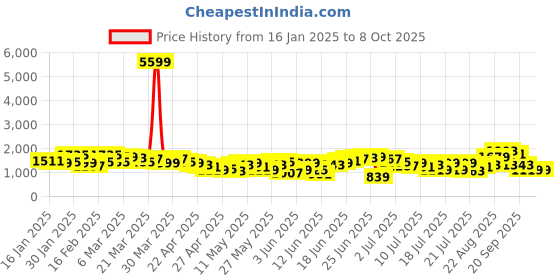 myntra.com Sztori Plus Size Printed Gotta Patti Kurti with Sharara & Dupatta sztori Price History Graph from 16 Jan 2025 to 8 Oct 2025
