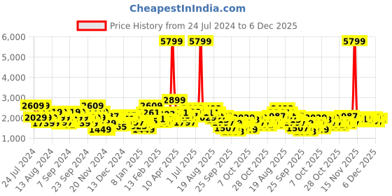 myntra.com Sztori Plus Size Printed Hooded Padded Jacket sztori Price History Graph from 24 Jul 2024 to 5 Dec 2025