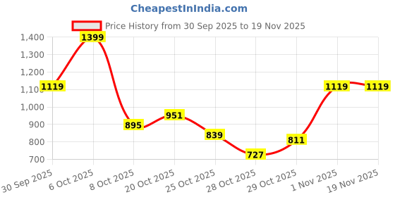 myntra.com Sztori Plus Size Printed Hooded Sweatshirt sztori Price History Graph from 30 Sep 2025 to 19 Nov 2025
