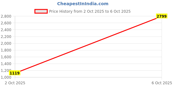 myntra.com Sztori Plus Size Printed Hooded Sweatshirt with Inner Fleece sztori Price History Graph from 30 Sep 2025 to 2 Oct 2025