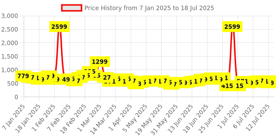 myntra.com Sztori Plus Size Printed Kaftan Kurti sztori Price History Graph from 7 Jan 2025 to 18 Jul 2025