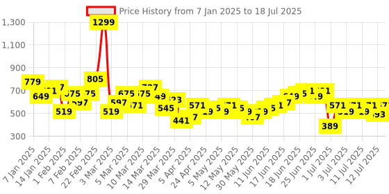 myntra.com Sztori Plus Size Printed Kaftan Kurti sztori Price History Graph from 7 Jan 2025 to 18 Jul 2025