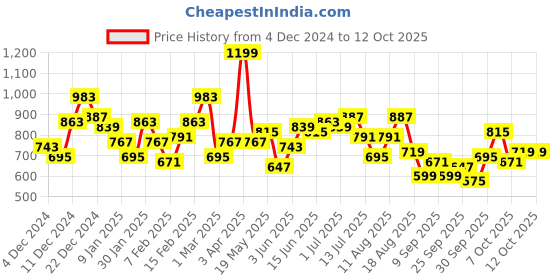 myntra.com Sztori Plus Size Printed Longline Sweatshirt sztori Price History Graph from 4 Dec 2024 to 12 Oct 2025