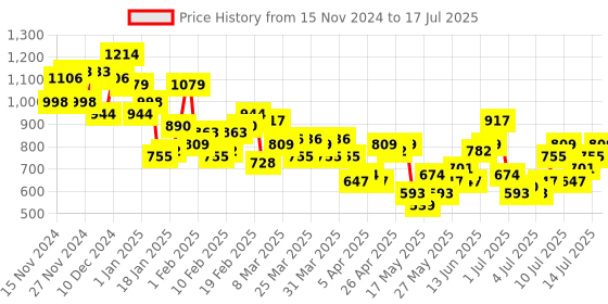 myntra.com Sztori Plus-Size Printed Midi A-Line Dress sztori Price History Graph from 15 Nov 2024 to 17 Jul 2025