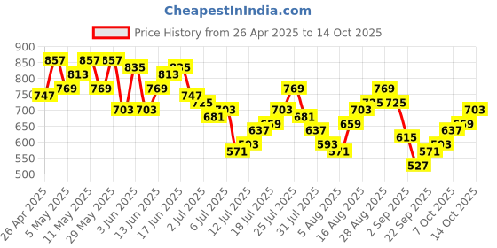myntra.com Sztori Plus Size Printed Oversized Shirt sztori Price History Graph from 26 Apr 2025 to 14 Oct 2025
