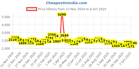 myntra.com Sztori Plus Size Printed Padded Jacket sztori Price History Graph from 13 Nov 2024 to 8 Oct 2025