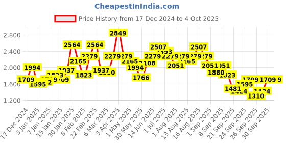 myntra.com Sztori Plus Size Printed Padded Jacket sztori Price History Graph from 17 Dec 2024 to 4 Oct 2025