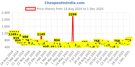 myntra.com Sztori Plus Size Printed Polo Collar Pure Cotton T-shirt sztori Price History Graph from 14 Aug 2024 to 1 Dec 2025