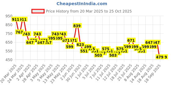myntra.com Sztori Plus Size Printed Polo Collar Pure Cotton T-shirt sztori Price History Graph from 20 Mar 2025 to 25 Oct 2025