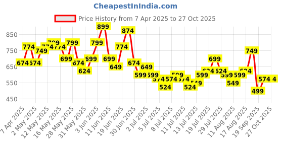 myntra.com Sztori Plus Size Printed Polo Collar Pure Cotton T-shirt sztori Price History Graph from 7 Apr 2025 to 27 Oct 2025