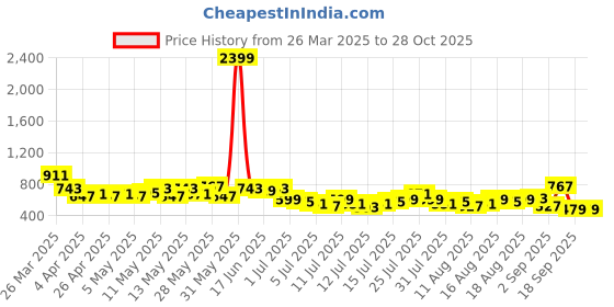 myntra.com Sztori Plus Size Printed Polo Collar Pure Cotton T-shirt sztori Price History Graph from 26 Mar 2025 to 28 Oct 2025