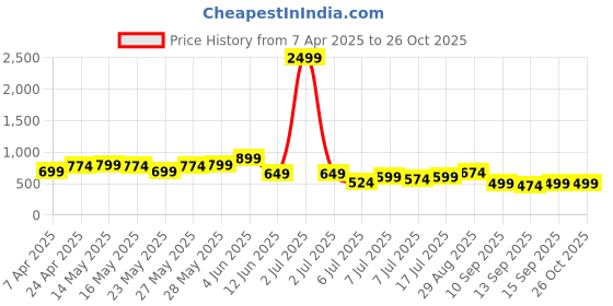 myntra.com Sztori Plus Size Printed Polo Collar Pure Cotton T-shirt sztori Price History Graph from 7 Apr 2025 to 26 Oct 2025