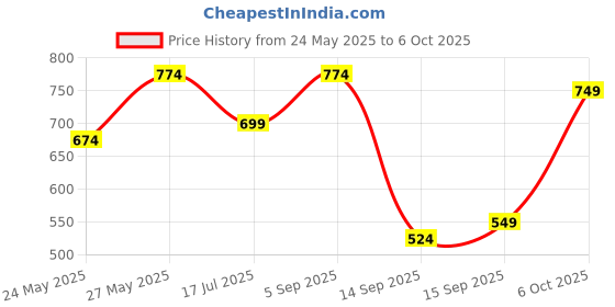 myntra.com Sztori Plus Size Printed Polo Collar Pure Cotton T-shirt sztori Price History Graph from 24 May 2025 to 6 Oct 2025