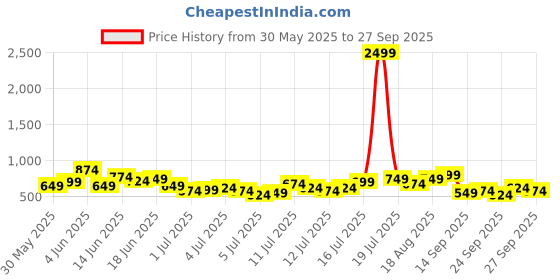 myntra.com Sztori Plus Size Printed Polo Collar Pure Cotton T-shirt sztori Price History Graph from 30 May 2025 to 27 Sep 2025