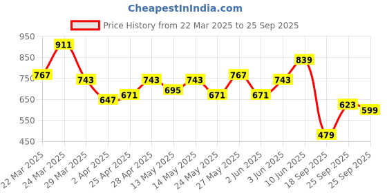 myntra.com Sztori Plus Size Printed Polo Collar T-shirt sztori Price History Graph from 22 Mar 2025 to 25 Sep 2025