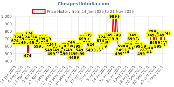myntra.com Sztori Plus Size Printed Puff Sleeve Empire Top sztori Price History Graph from 14 Jan 2025 to 20 Nov 2025