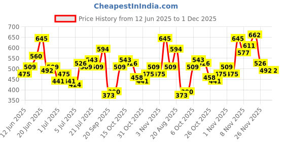 myntra.com Sztori Plus Size Printed Pure Cotton Drop-Shoulder Sleeves T-shirt sztori Price History Graph from 12 Jun 2025 to 1 Dec 2025
