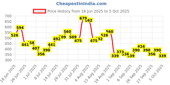 myntra.com Sztori Plus Size Printed Pure Cotton Drop-Shoulder Sleeves T-shirt sztori Price History Graph from 18 Jun 2025 to 5 Oct 2025