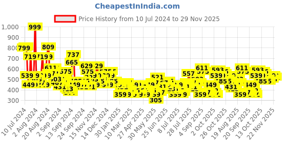 myntra.com Sztori Plus Size Printed Pure Cotton T-shirt sztori Price History Graph from 10 Jul 2024 to 29 Nov 2025