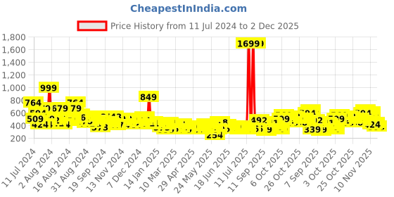 myntra.com Sztori Plus Size Printed Pure Cotton T-shirt sztori Price History Graph from 11 Jul 2024 to 2 Dec 2025