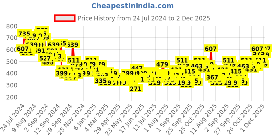 myntra.com Sztori Plus Size Printed Pure Cotton T-shirt sztori Price History Graph from 24 Jul 2024 to 2 Dec 2025