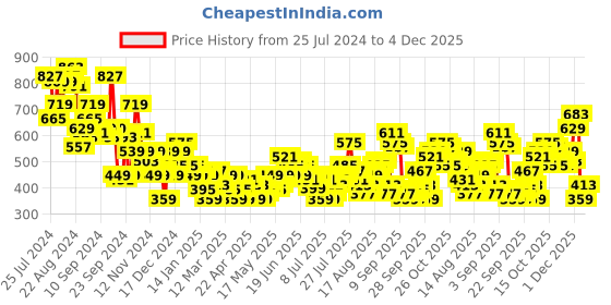 myntra.com Sztori Plus Size Printed Pure Cotton T-shirt sztori Price History Graph from 25 Jul 2024 to 3 Dec 2025