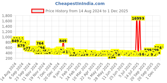 myntra.com Sztori Plus Size Printed Pure Cotton T-shirt sztori Price History Graph from 14 Aug 2024 to 1 Dec 2025