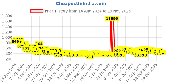 myntra.com Sztori Plus Size Printed Pure Cotton T-shirt sztori Price History Graph from 14 Aug 2024 to 19 Nov 2025