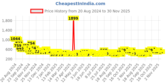 myntra.com Sztori Plus-Size Printed Pure Cotton T-shirt sztori Price History Graph from 20 Aug 2024 to 30 Nov 2025