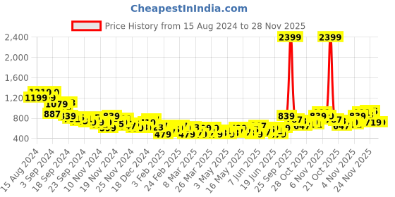 myntra.com Sztori Plus Size Printed Pure Cotton T-shirt sztori Price History Graph from 15 Aug 2024 to 28 Nov 2025
