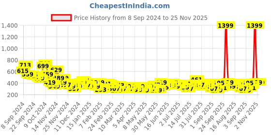 myntra.com Sztori Plus Size Printed Pure Cotton T-shirt sztori Price History Graph from 8 Sep 2024 to 25 Nov 2025