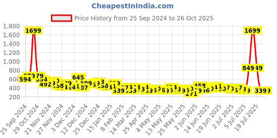 myntra.com Sztori Plus Size Printed Pure Cotton T-shirt sztori Price History Graph from 25 Sep 2024 to 25 Oct 2025