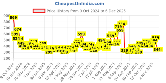 myntra.com Sztori Plus Size Printed Pure Cotton T-shirt sztori Price History Graph from 9 Oct 2024 to 4 Dec 2025