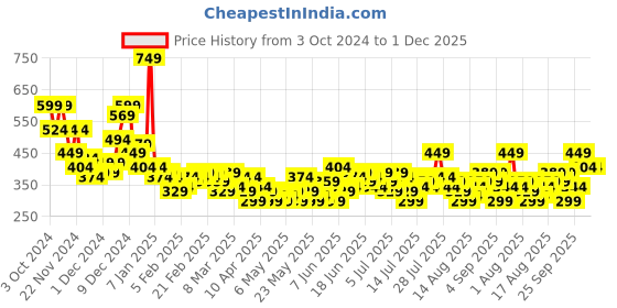 myntra.com Sztori Plus Size Printed Pure Cotton T-shirt sztori Price History Graph from 3 Oct 2024 to 30 Nov 2025