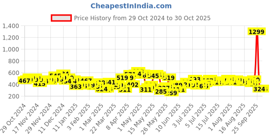 myntra.com Sztori Plus-Size Printed Pure Cotton T-shirt sztori Price History Graph from 29 Oct 2024 to 30 Oct 2025