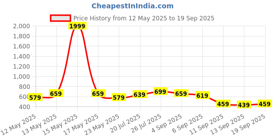 myntra.com Sztori Plus Size Printed Pure Cotton T-shirt sztori Price History Graph from 12 May 2025 to 19 Sep 2025