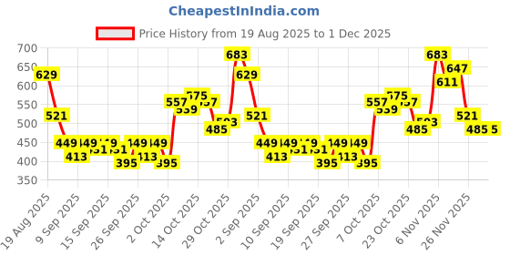 myntra.com Sztori Plus Size Printed Pure Cotton T-shirt sztori Price History Graph from 19 Aug 2025 to 1 Dec 2025