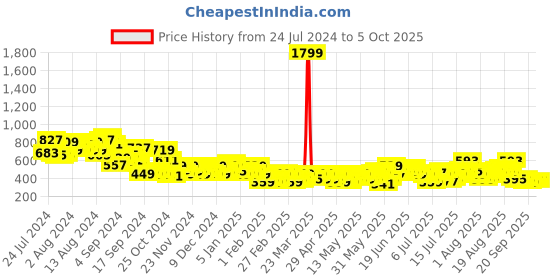 myntra.com Sztori Plus Size Printed Regular Fit T-shirt sztori Price History Graph from 24 Jul 2024 to 4 Oct 2025