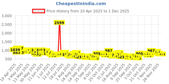 myntra.com Sztori Plus Size Printed Relaxed Shirt sztori Price History Graph from 10 Apr 2025 to 1 Dec 2025