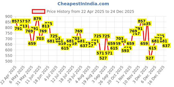 myntra.com Sztori Plus Size Printed Relaxed Shirt sztori Price History Graph from 22 Apr 2025 to 24 Dec 2025