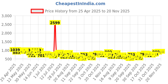 myntra.com Sztori Plus Size Printed Relaxed Shirt sztori Price History Graph from 25 Apr 2025 to 20 Nov 2025
