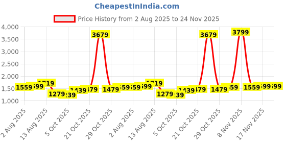 myntra.com Sztori Plus Size Printed Square Neck Flared Sleeve Smocked Fit and Flare Maxi Dress sztori Price History Graph from 2 Aug 2025 to 23 Nov 2025
