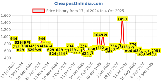 myntra.com Sztori Plus Size Printed Sweatshirt sztori Price History Graph from 17 Jul 2024 to 4 Oct 2025